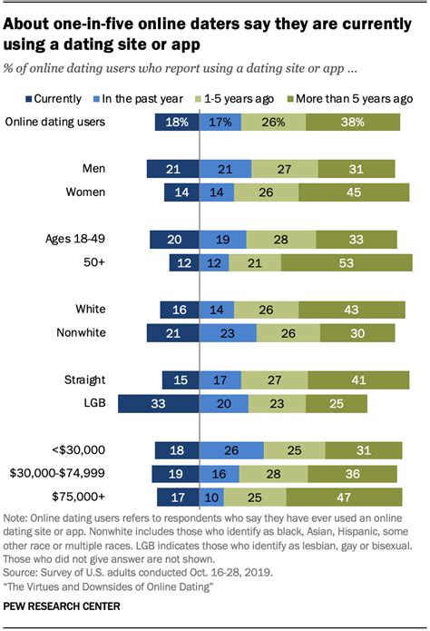 americans personal experiences with online dating pew research center