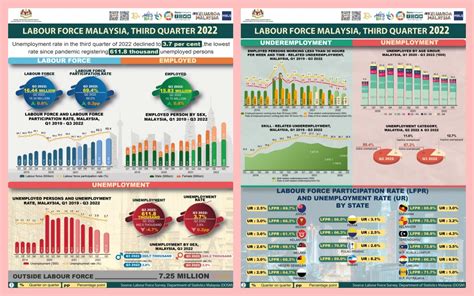 Bernama Dosm Unemployment Rate Drops To 3 6 Pct In September 2022