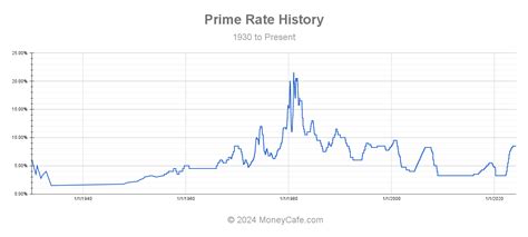 prime rate current prime rate definition history