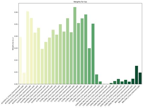 climate model weighting  independence  performance climwip esmvaltool dev