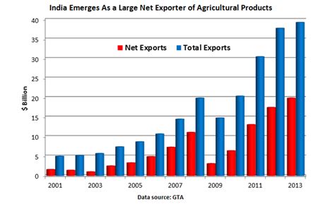 indias agricultural exports climb  record high usda foreign