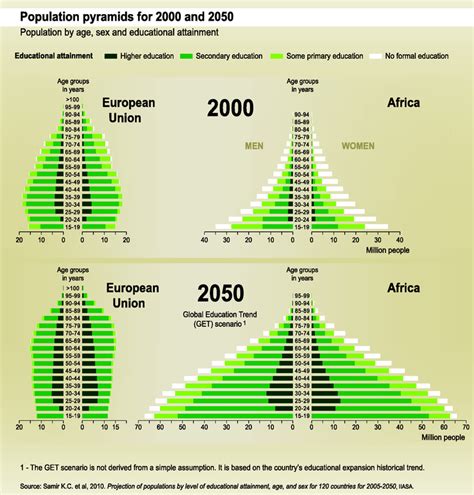 population pyramids for 2000 and 2050 population by age sex and educational attainment