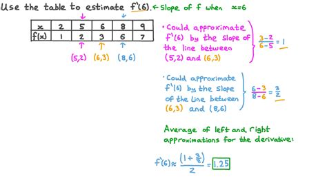 question video estimate  derivative   function   table  outputs nagwa