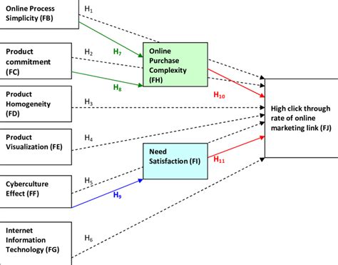 conceptual framework of factors affecting the online marketing strategy download scientific