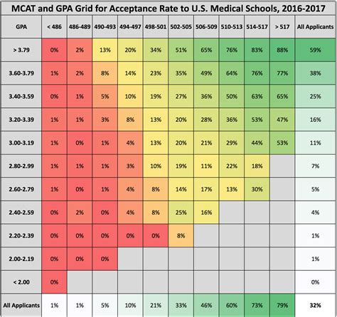 mcat  gpa grid  acceptance rate   medical schools   rmcat