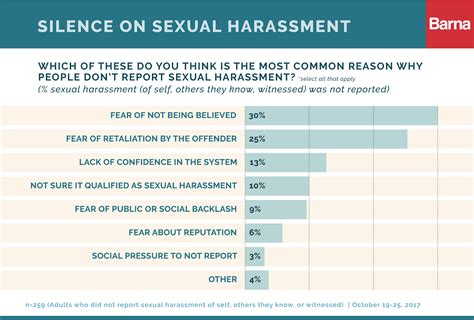 the behaviors americans count as sexual harassment barna group