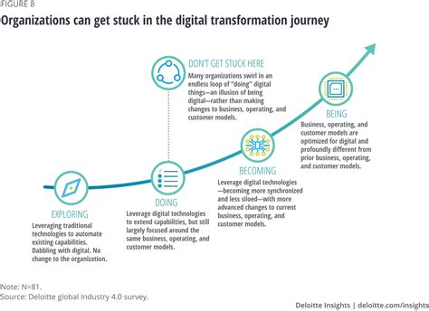 digital transformation   utility   future deloitte insights