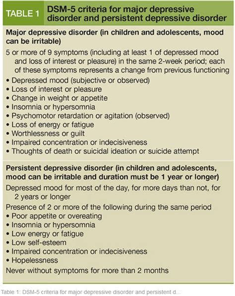 Dsm 5 Criteria For Major Depressive Disorder And