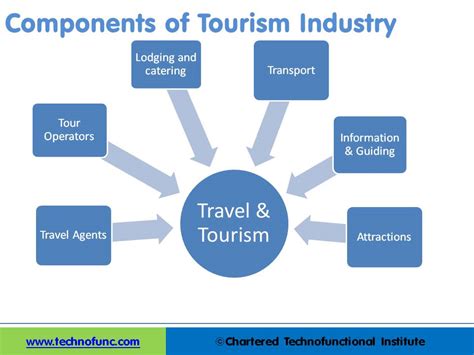 technofunc components  tourism industry