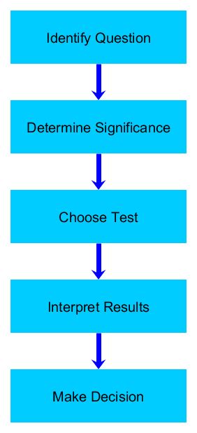 basic hypothesis testing process
