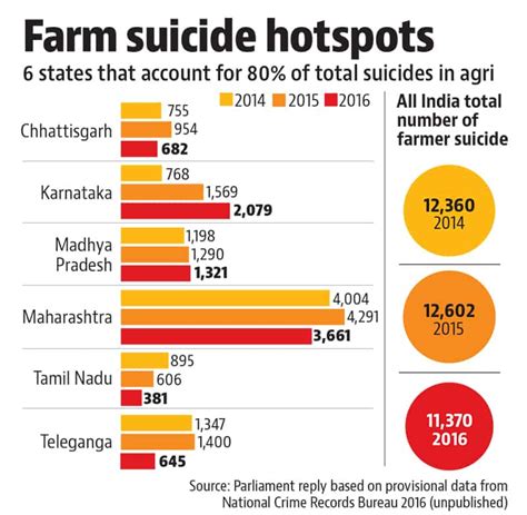 Farmer Suicides Dropped 10 In 2016 Govt Tells Parliament Latest