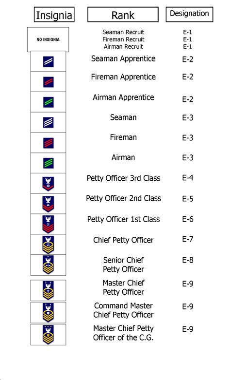 army pay chart  enlisted navy states