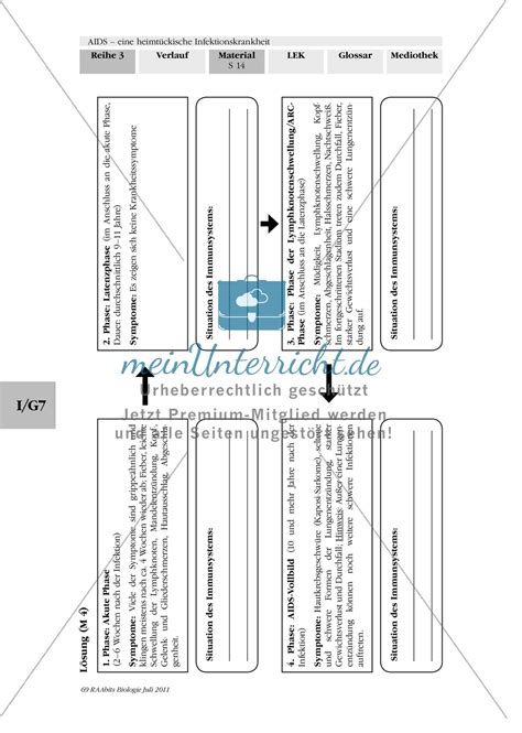 krankheitsverlauf aids text krankheitsgeschichte meinunterricht