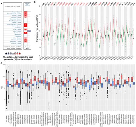 Expression Of Tap1 In Different Cancer A Cancer Vs Normal