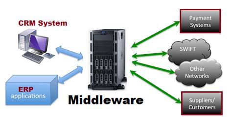 middleware architecture types examples applications