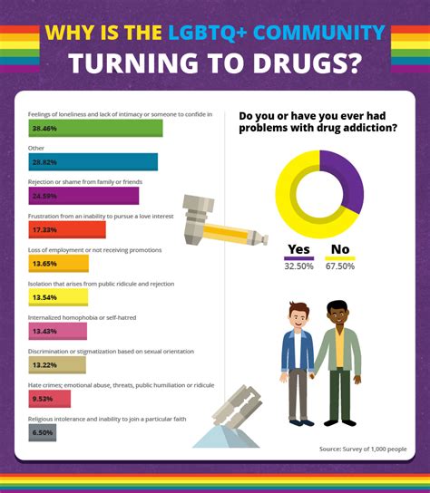 Lgbtq Drug Use And Abuse Drug Use In The Gay Community