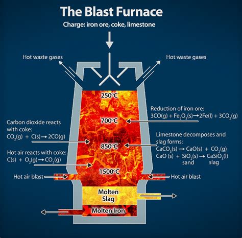 blast furnace schematic
