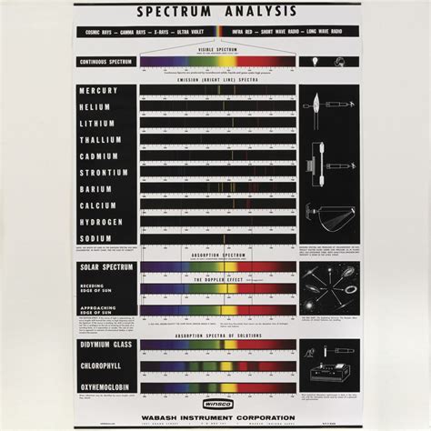 spectrum analysis chart carolina biological supply