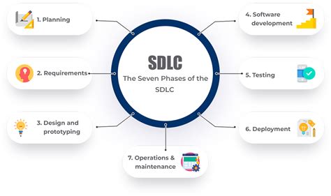sdlc software development life cycle overview