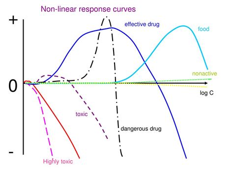 introduction  toxicology determination  toxicity dose response curve mode  entry
