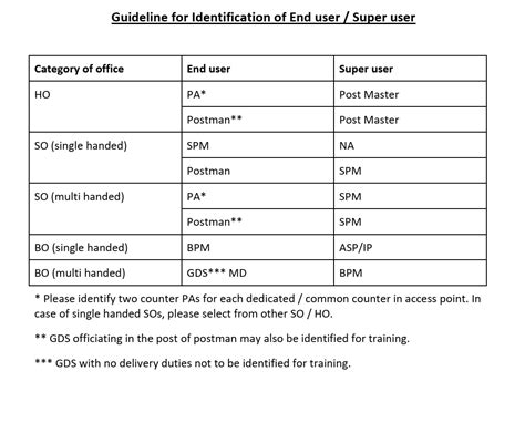 guidelines  identification   user super user  ippb dop core solutions