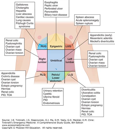 Can Small Pains In My Lower Right Abdomen Be Appendicitis Quora
