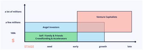 types  investors  startups basetemplates