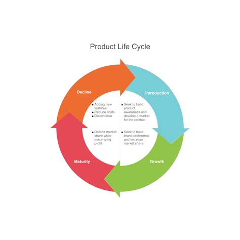 cycle diagram  product life cycle