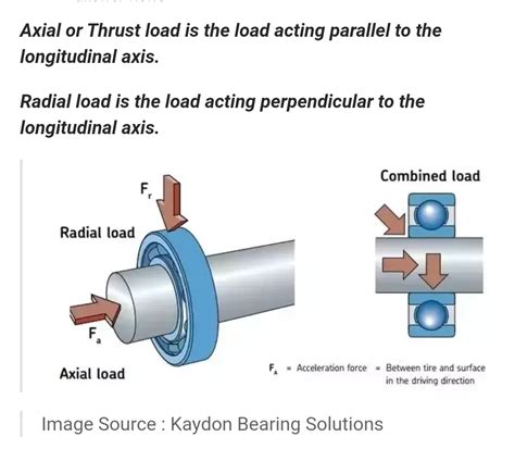 solved      radial  axial loading