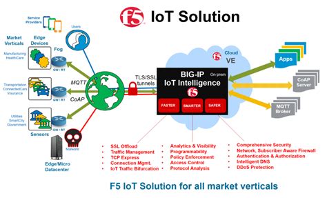 F5 F5 Network Firewall ~ Pt Network Data Sistem