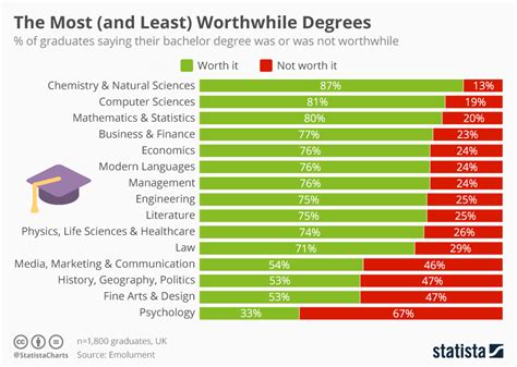 chart     worthwhile degrees statista