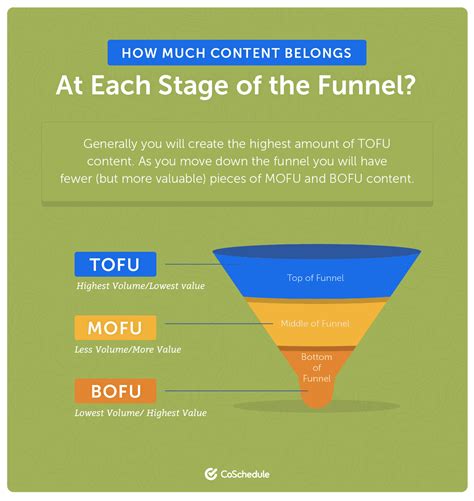 understand  marketing funnel  create content customers