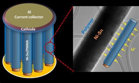 nanowire battery graphic  energy  fuel