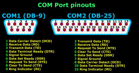 serial direct cable connection db9 db25 com ports and pinouts