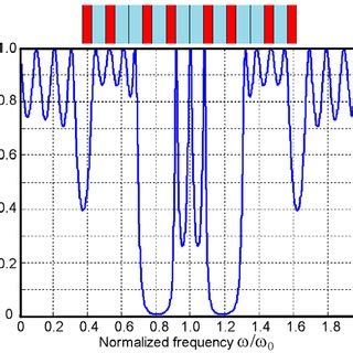measured transmission spectrum    layer structure    scientific