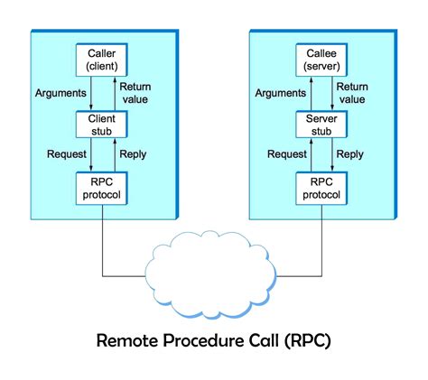 remote procedure call rpc  operating system  release