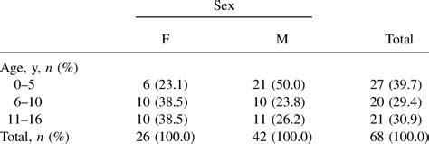 Age And Sex Distributions Of Sample Download Table