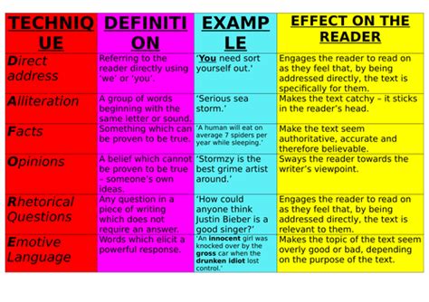 daforest writing techniques teaching resources