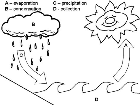 beautiful water cycle coloring page water cycle coloring page lovely