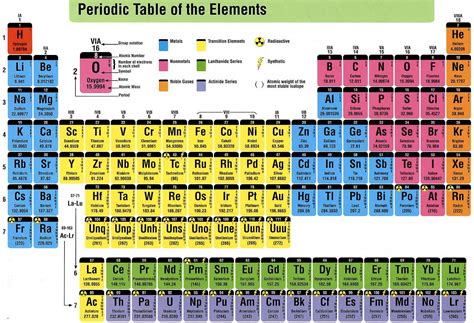 periodic table  elements