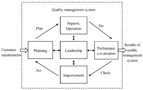 framework  iso  standards source quality management  scientific diagram