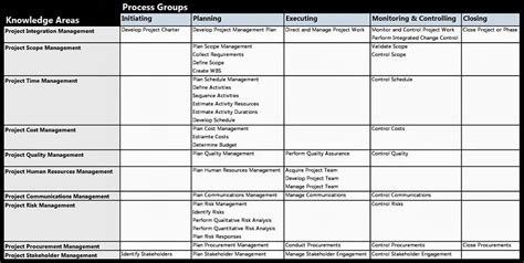 nicholas bisciottis blog chart  pmbokr  edition knowledge areas  process groups