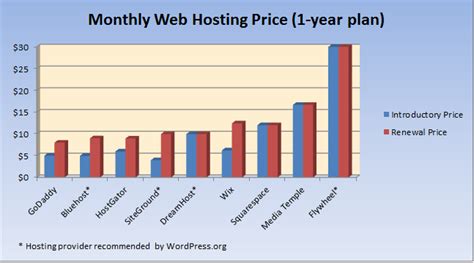 build  website linux survival