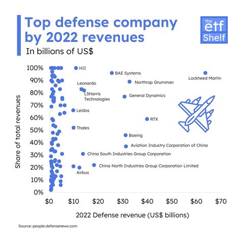 oc top defense companies   revenues rdataisbeautiful