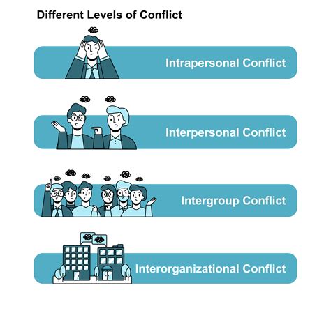 1 2 levels and types of conflict conflict management