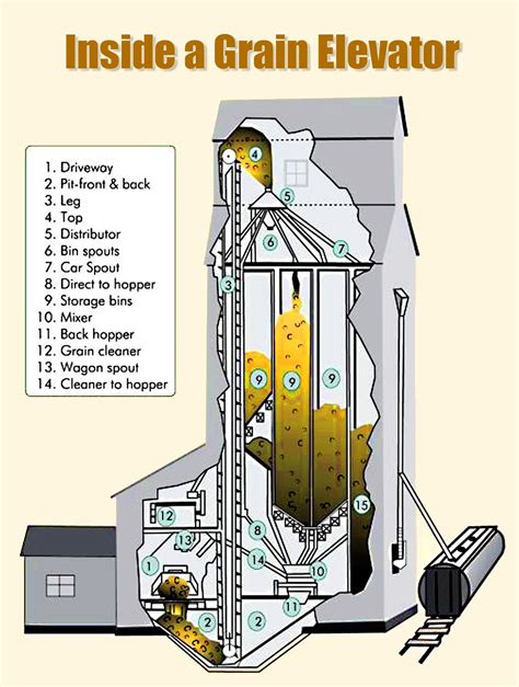 growing interest  regional grain elevator somerset kentuckycom