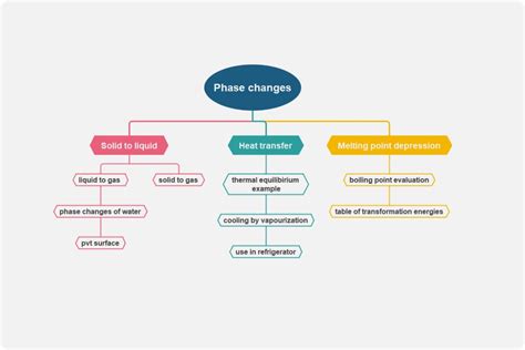 phase change concept map template edrawmind
