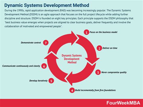 dynamic systems development method fourweekmba