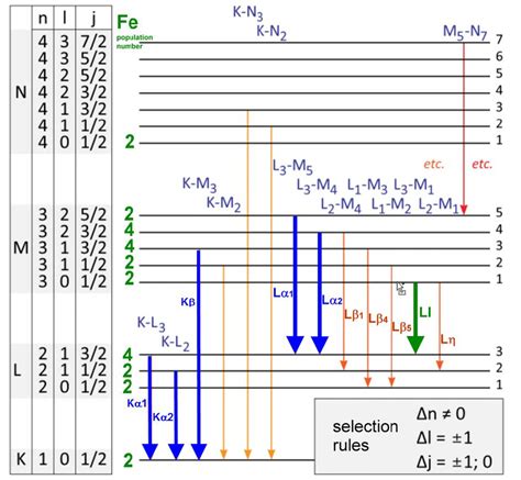 energy level diagram showing electron transitions producing fe     scientific