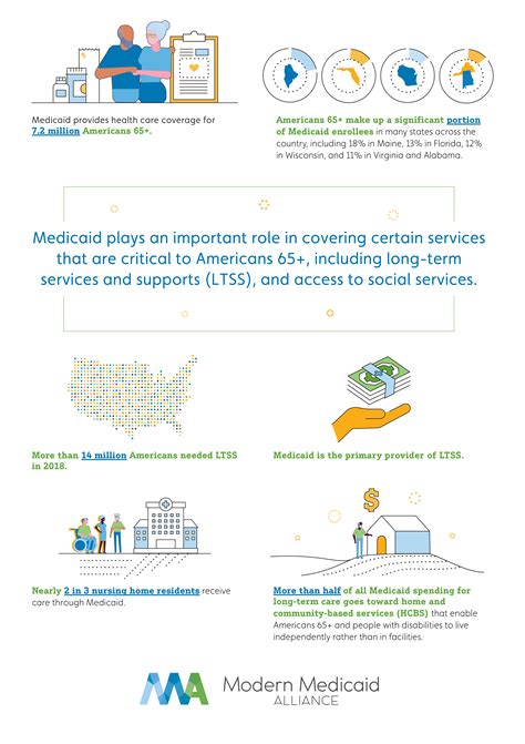 Medicaid Is A Vital Safety Net For Americans 65 Modern Medicaid Alliance